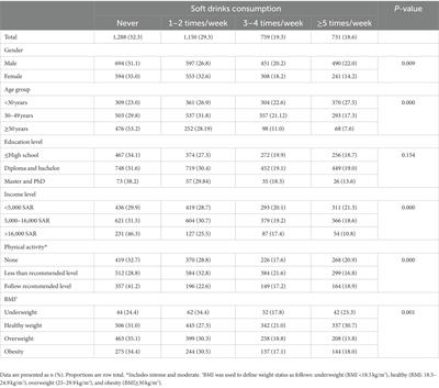 Soft and energy drinks consumption and associated factors in Saudi adults: a national cross-sectional study